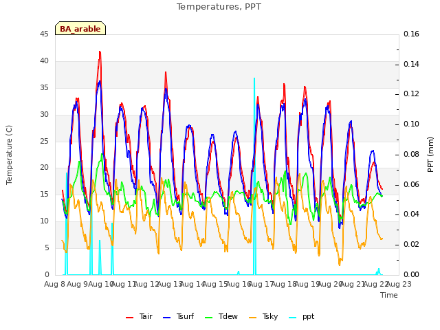 plot of Temperatures, PPT