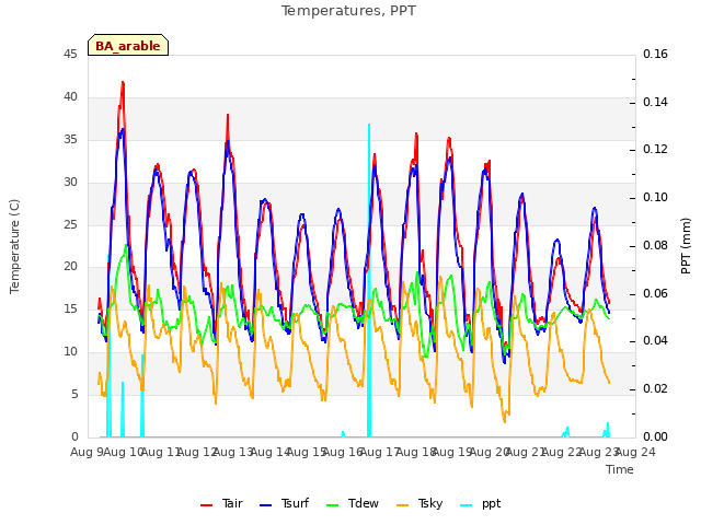 plot of Temperatures, PPT