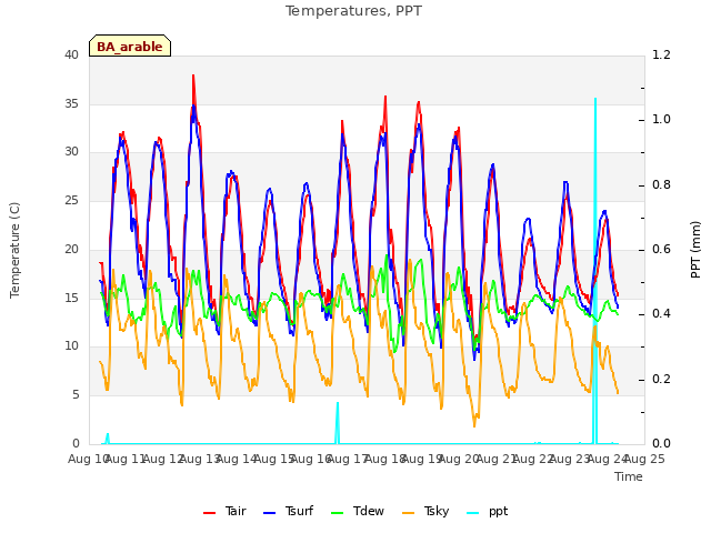 plot of Temperatures, PPT