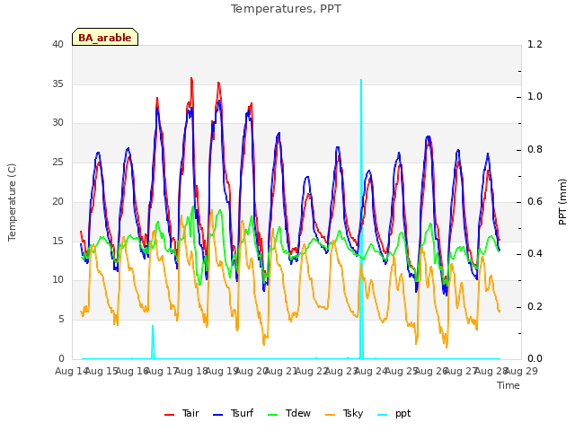 plot of Temperatures, PPT