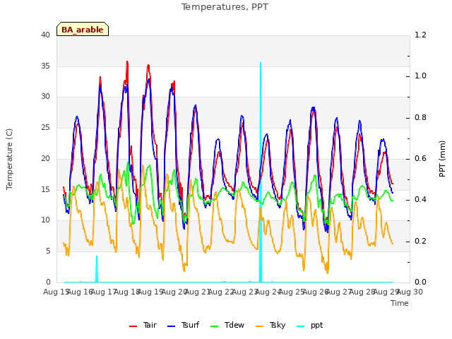 plot of Temperatures, PPT