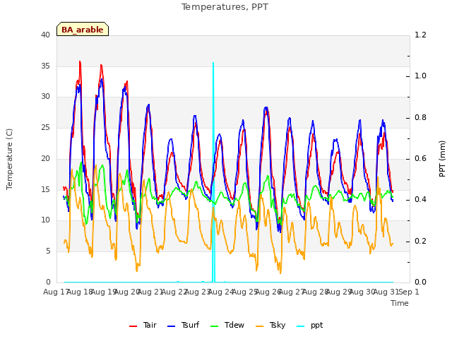 plot of Temperatures, PPT