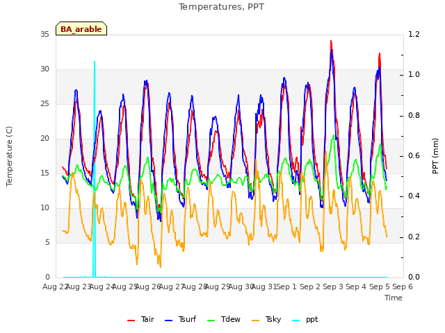 plot of Temperatures, PPT