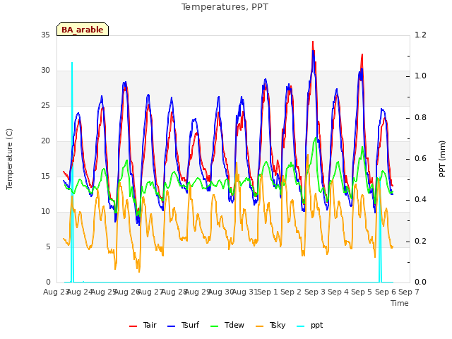 plot of Temperatures, PPT