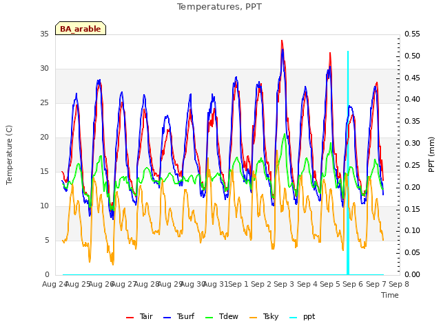 plot of Temperatures, PPT