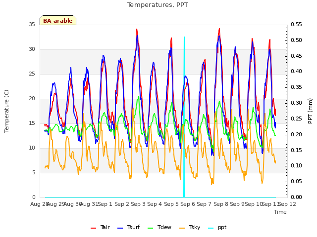 plot of Temperatures, PPT