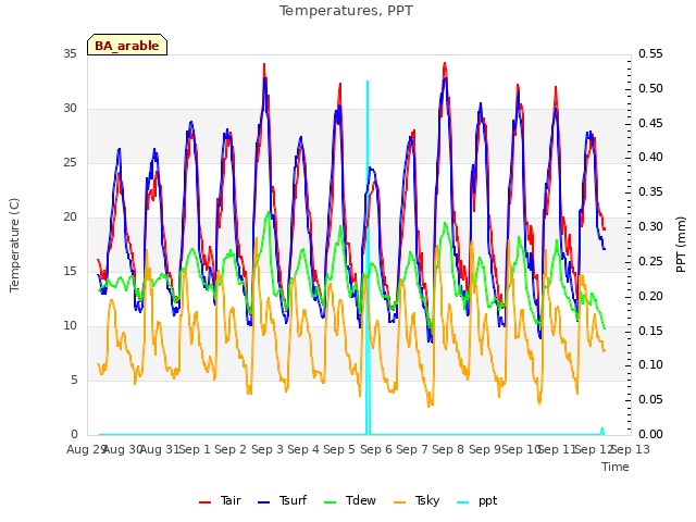 plot of Temperatures, PPT