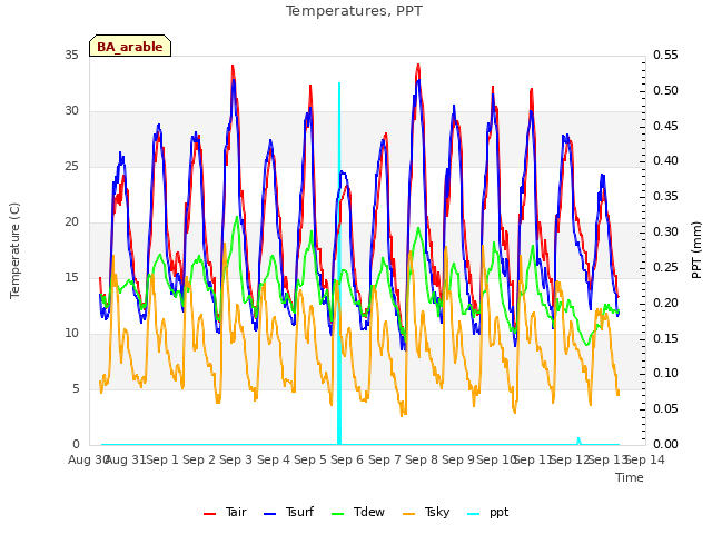 plot of Temperatures, PPT
