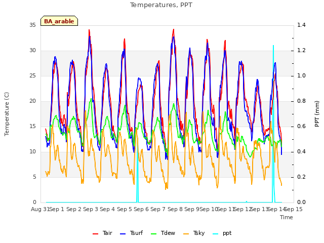 plot of Temperatures, PPT