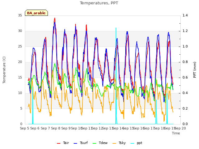 plot of Temperatures, PPT