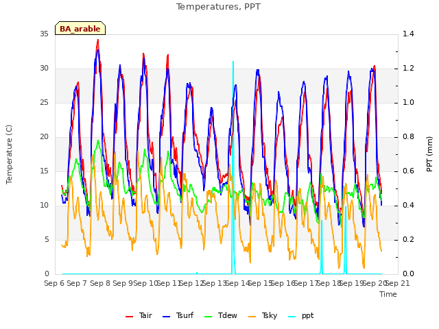 plot of Temperatures, PPT