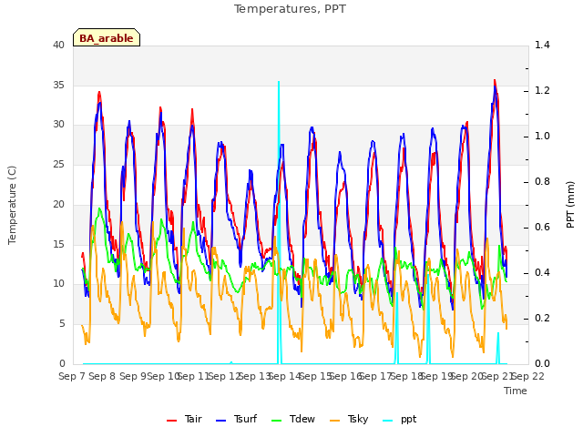 plot of Temperatures, PPT