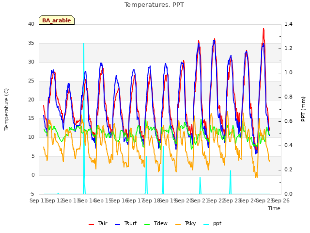 plot of Temperatures, PPT