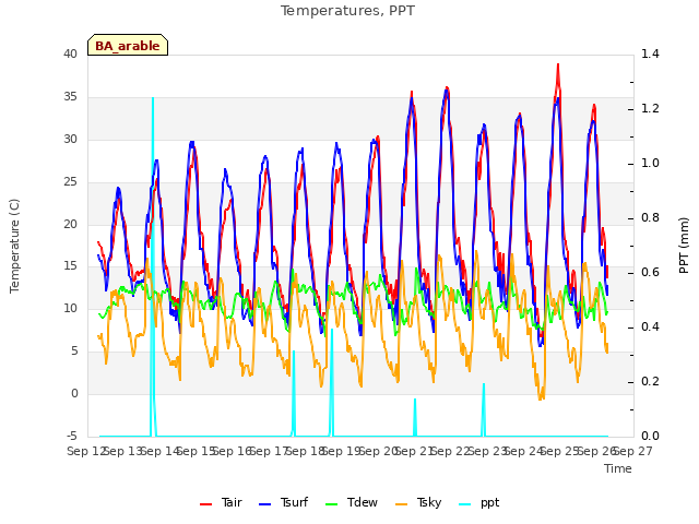 plot of Temperatures, PPT