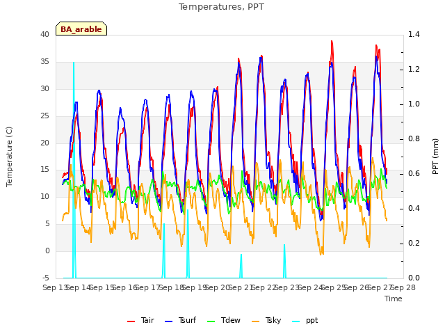plot of Temperatures, PPT