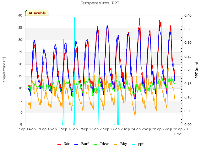 plot of Temperatures, PPT