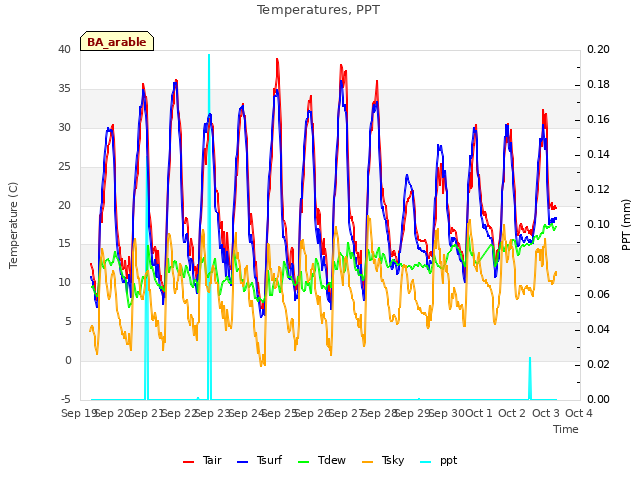 plot of Temperatures, PPT