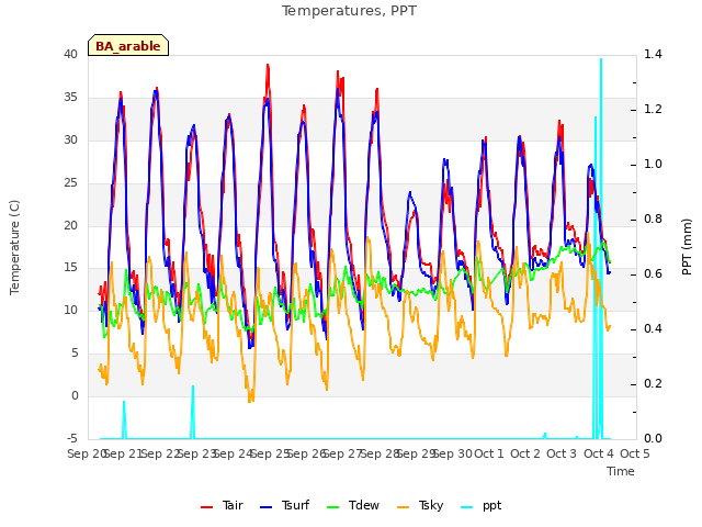 plot of Temperatures, PPT