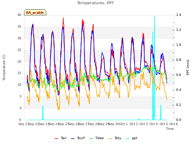 plot of Temperatures, PPT