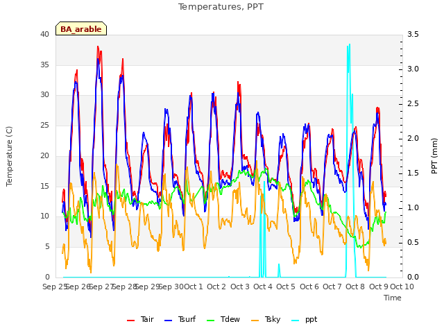 plot of Temperatures, PPT