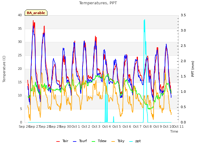 plot of Temperatures, PPT