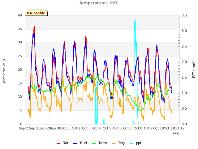 plot of Temperatures, PPT