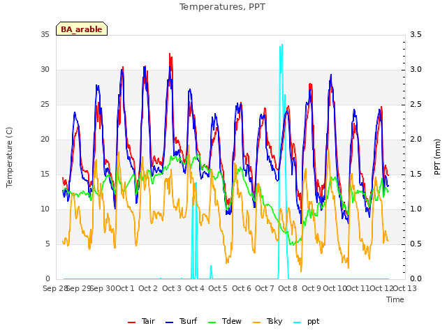 plot of Temperatures, PPT