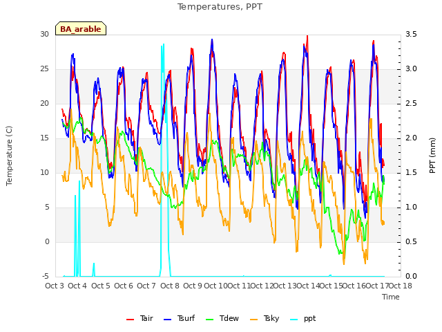 plot of Temperatures, PPT