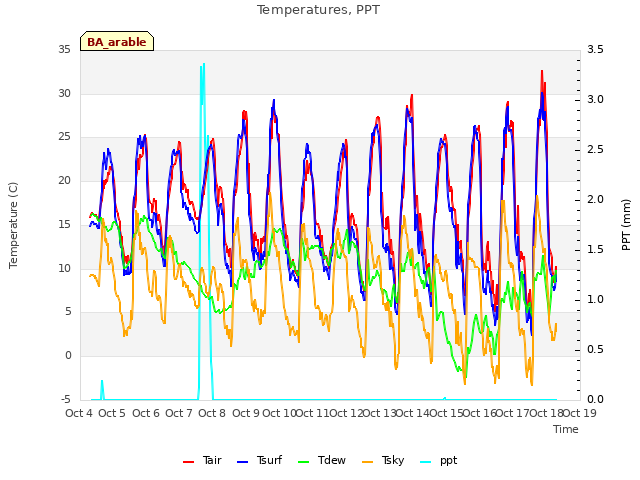 plot of Temperatures, PPT