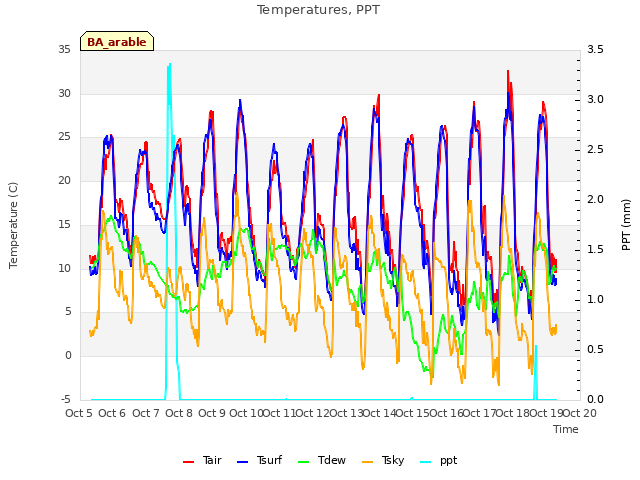 plot of Temperatures, PPT