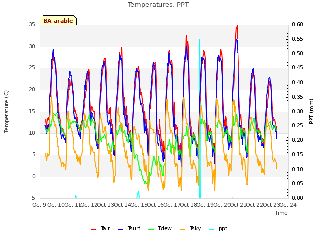 plot of Temperatures, PPT