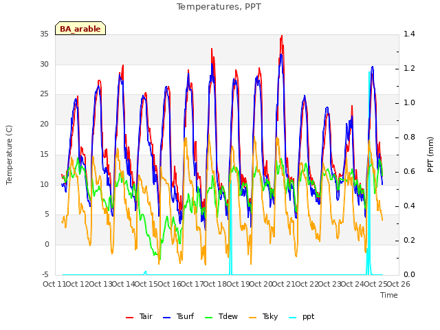 plot of Temperatures, PPT