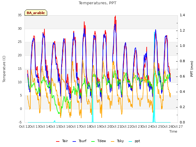 plot of Temperatures, PPT