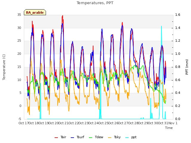 plot of Temperatures, PPT