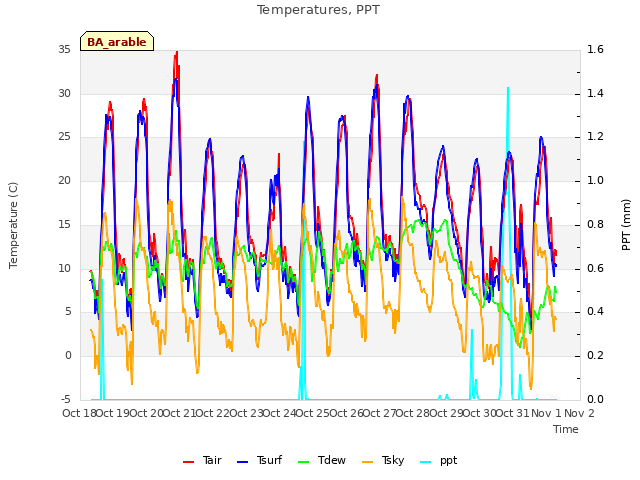 plot of Temperatures, PPT