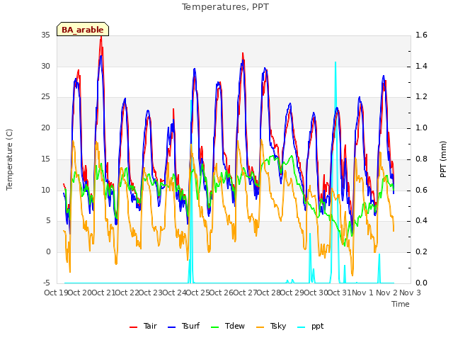 plot of Temperatures, PPT