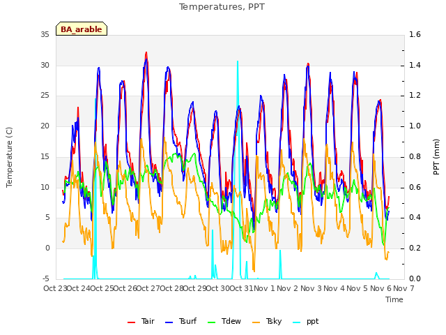 plot of Temperatures, PPT