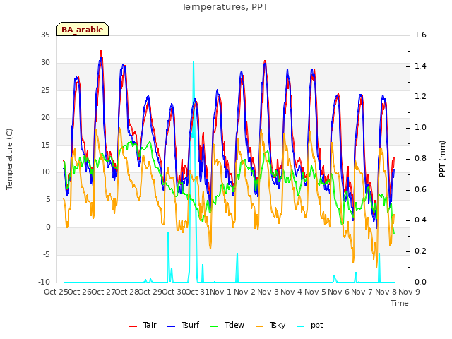 plot of Temperatures, PPT