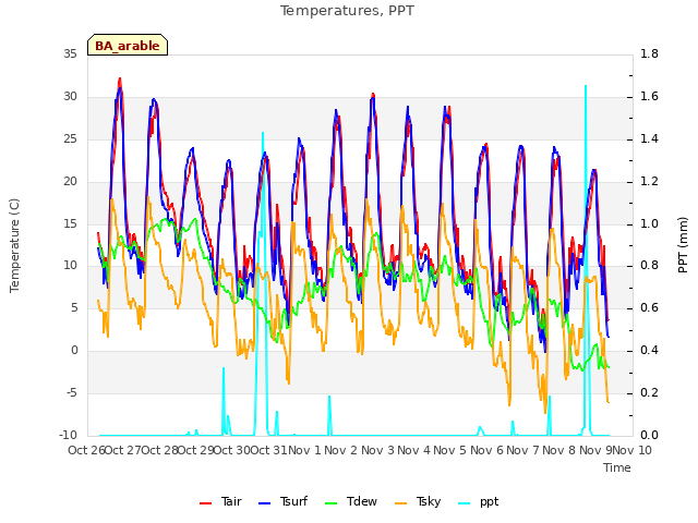 plot of Temperatures, PPT