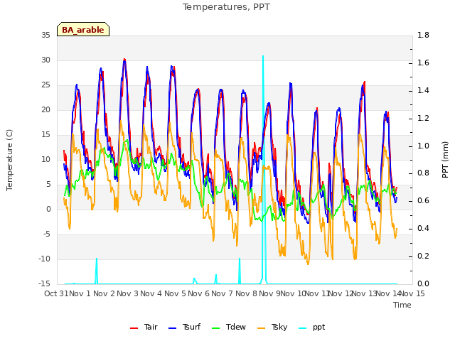 plot of Temperatures, PPT