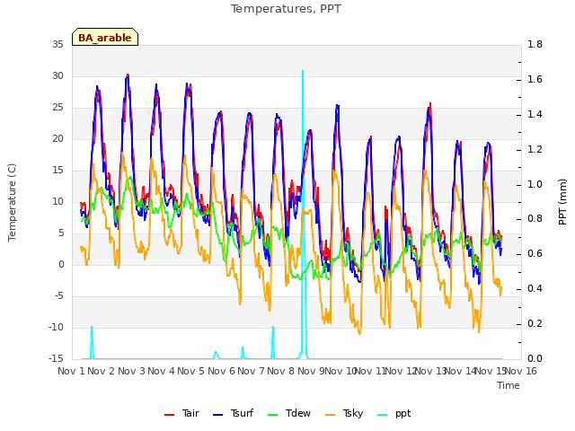 plot of Temperatures, PPT