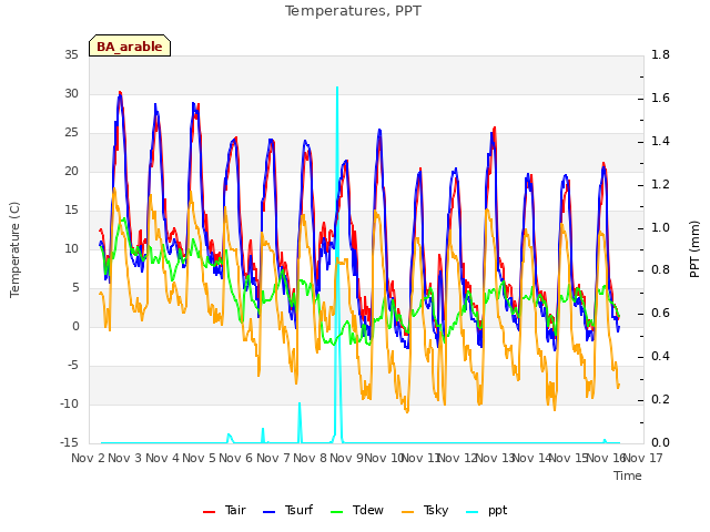 plot of Temperatures, PPT