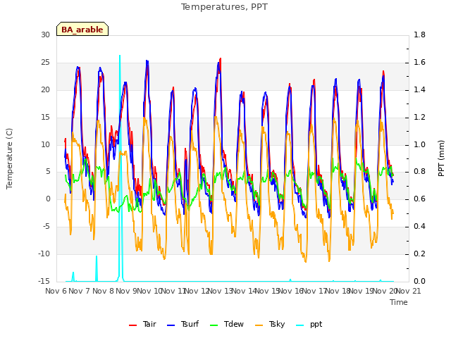 plot of Temperatures, PPT