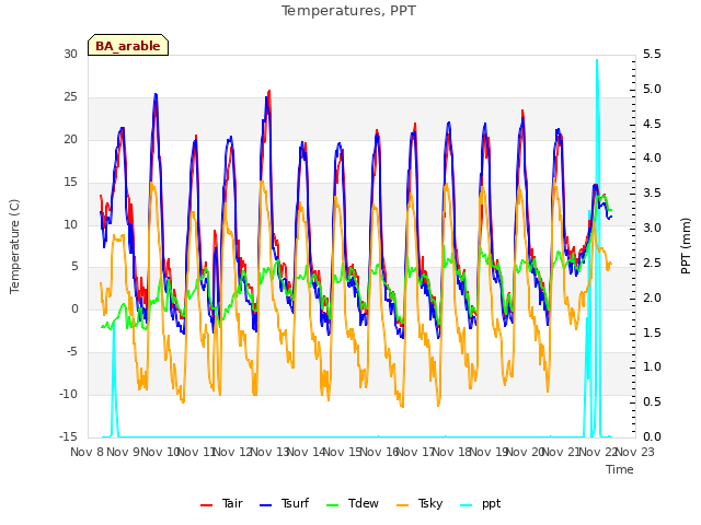 plot of Temperatures, PPT