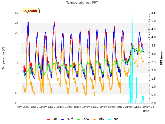 plot of Temperatures, PPT