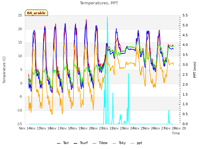 plot of Temperatures, PPT