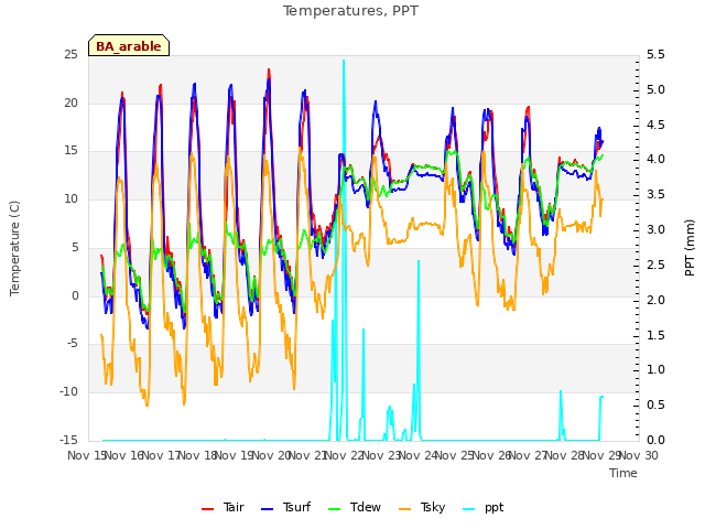 plot of Temperatures, PPT