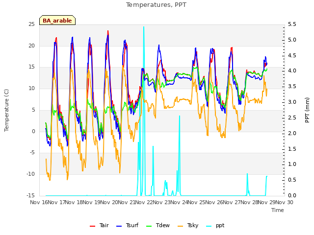 plot of Temperatures, PPT