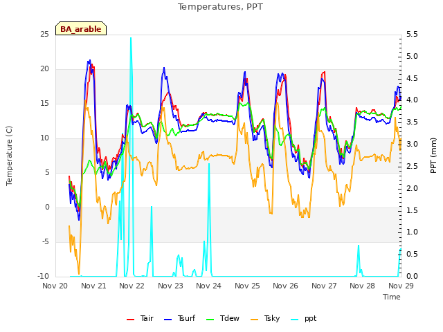 plot of Temperatures, PPT