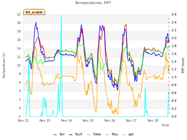 plot of Temperatures, PPT